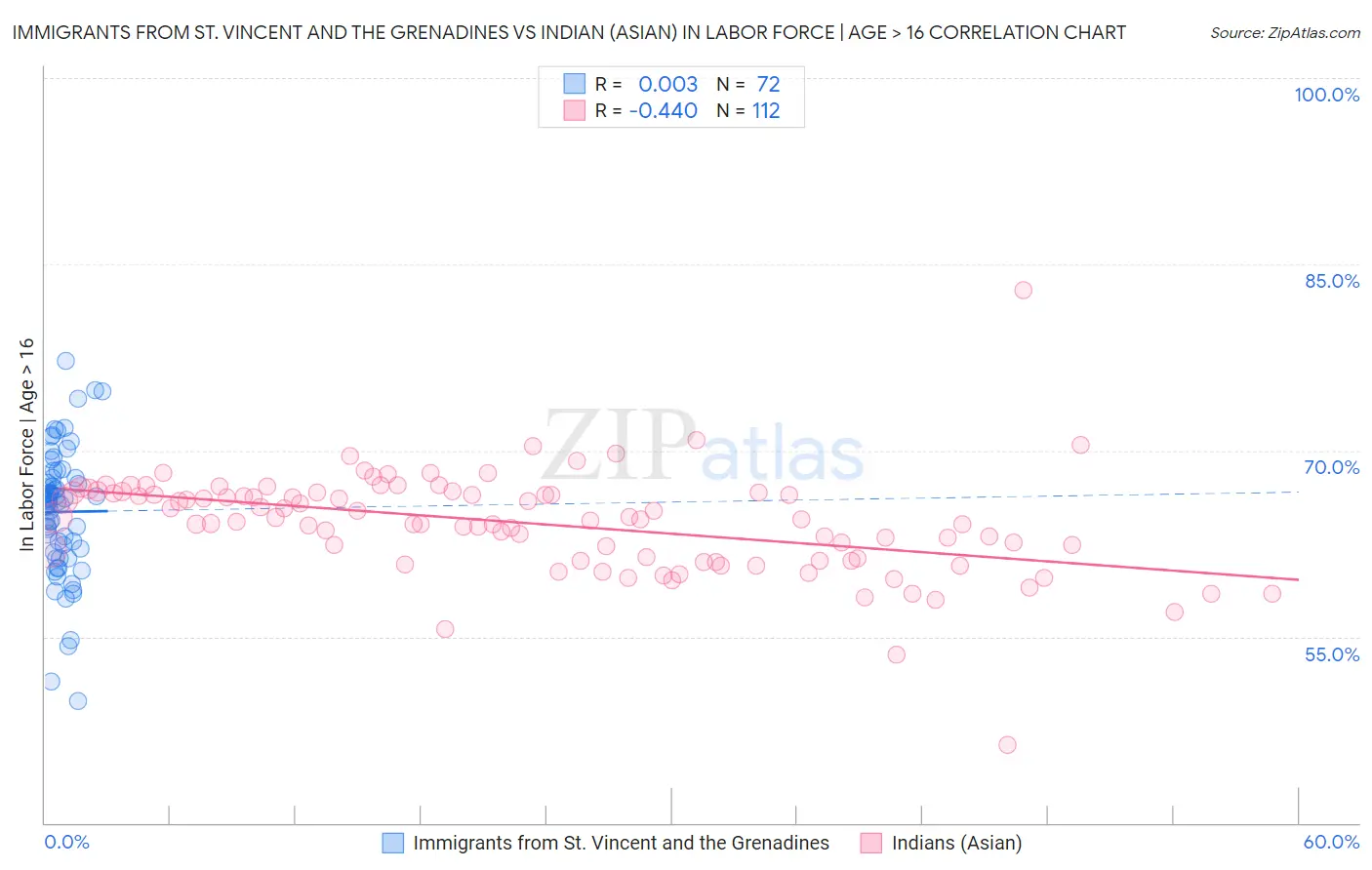 Immigrants from St. Vincent and the Grenadines vs Indian (Asian) In Labor Force | Age > 16