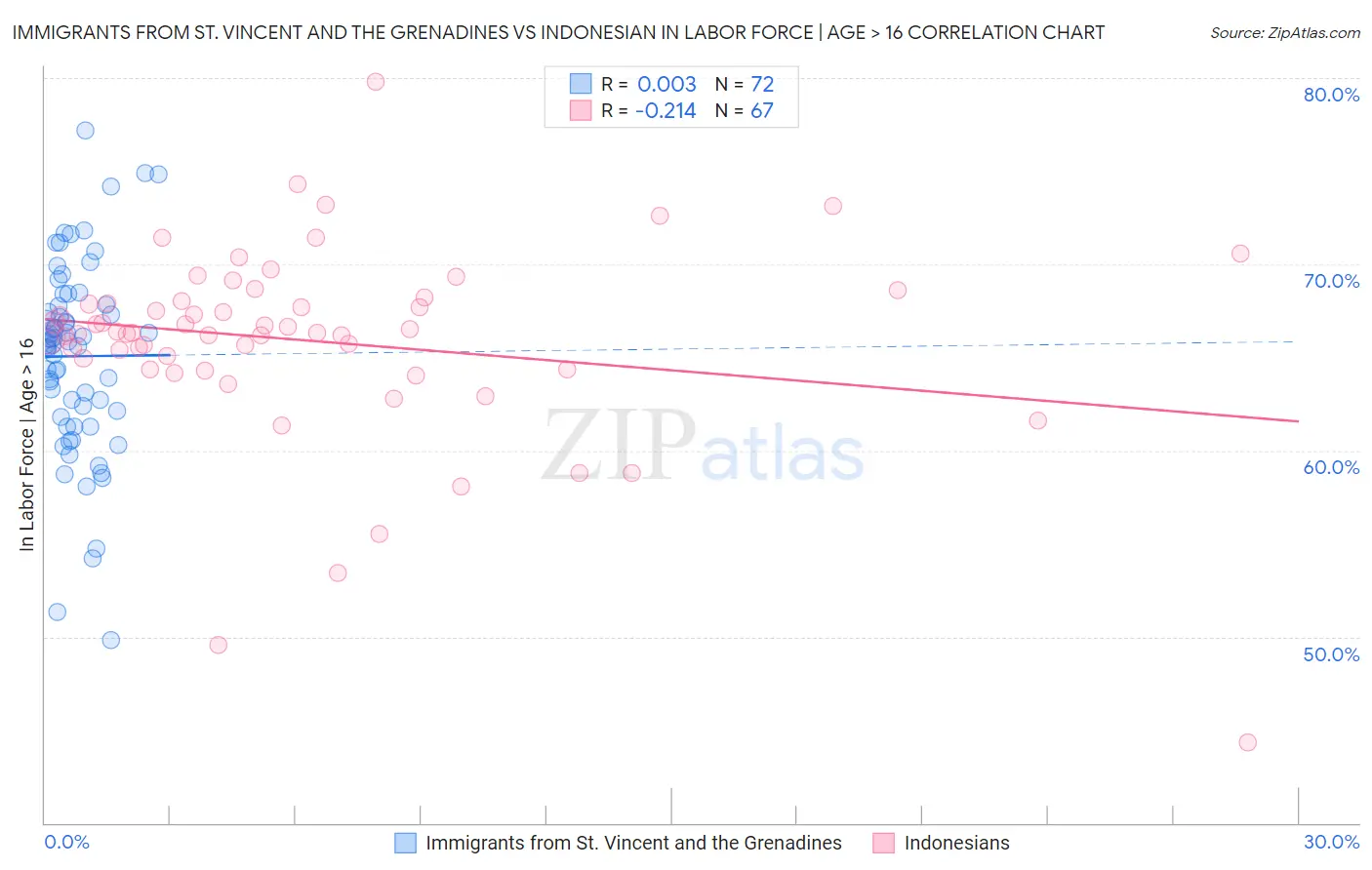 Immigrants from St. Vincent and the Grenadines vs Indonesian In Labor Force | Age > 16