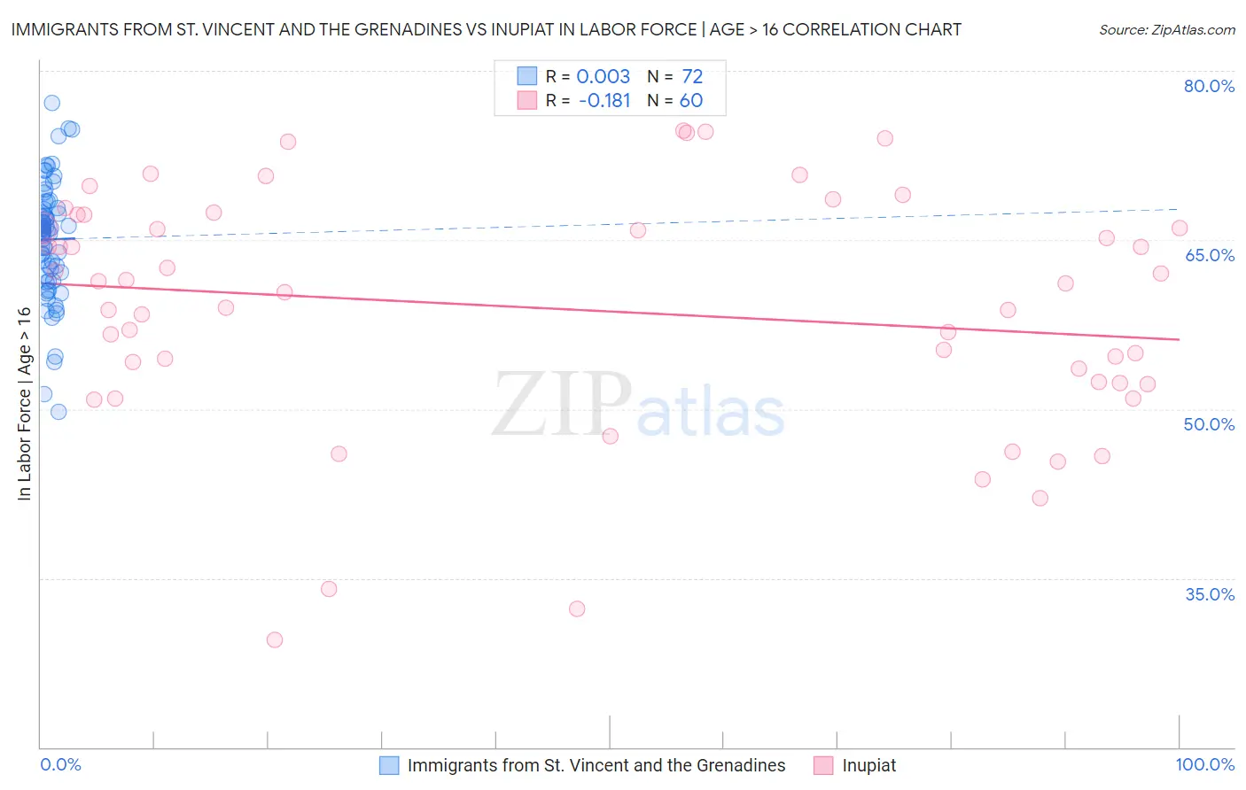 Immigrants from St. Vincent and the Grenadines vs Inupiat In Labor Force | Age > 16