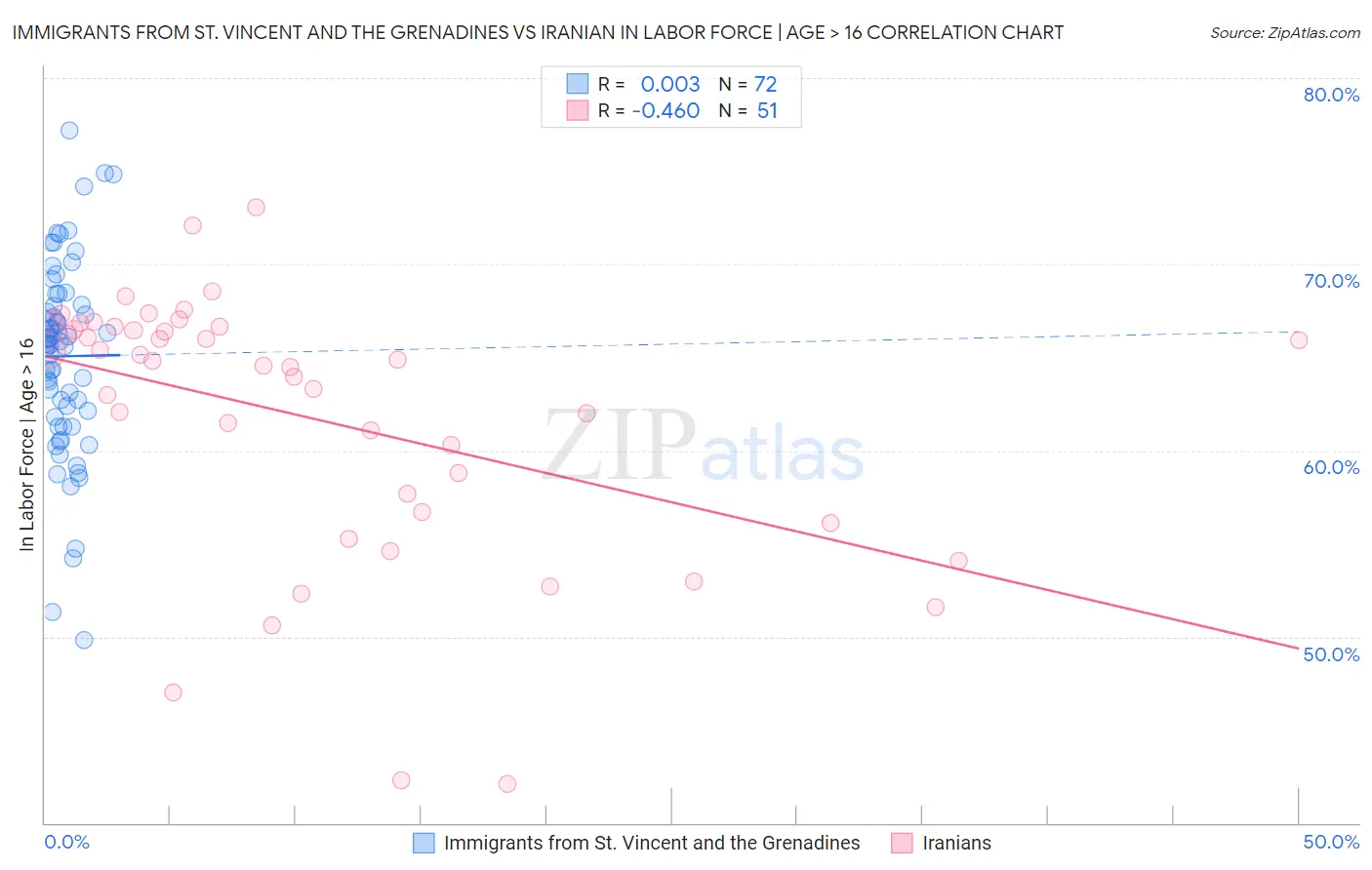 Immigrants from St. Vincent and the Grenadines vs Iranian In Labor Force | Age > 16