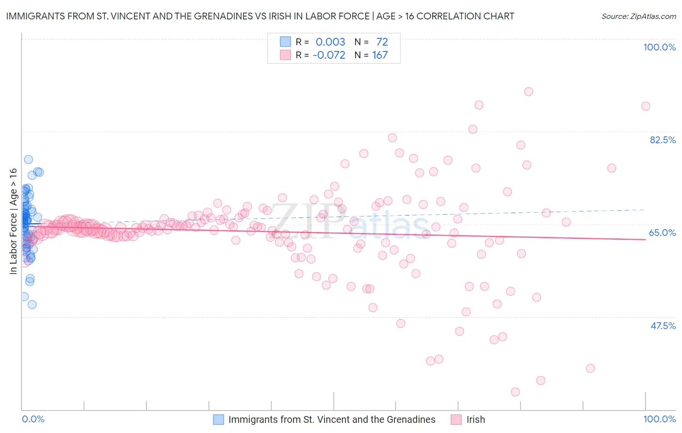 Immigrants from St. Vincent and the Grenadines vs Irish In Labor Force | Age > 16
