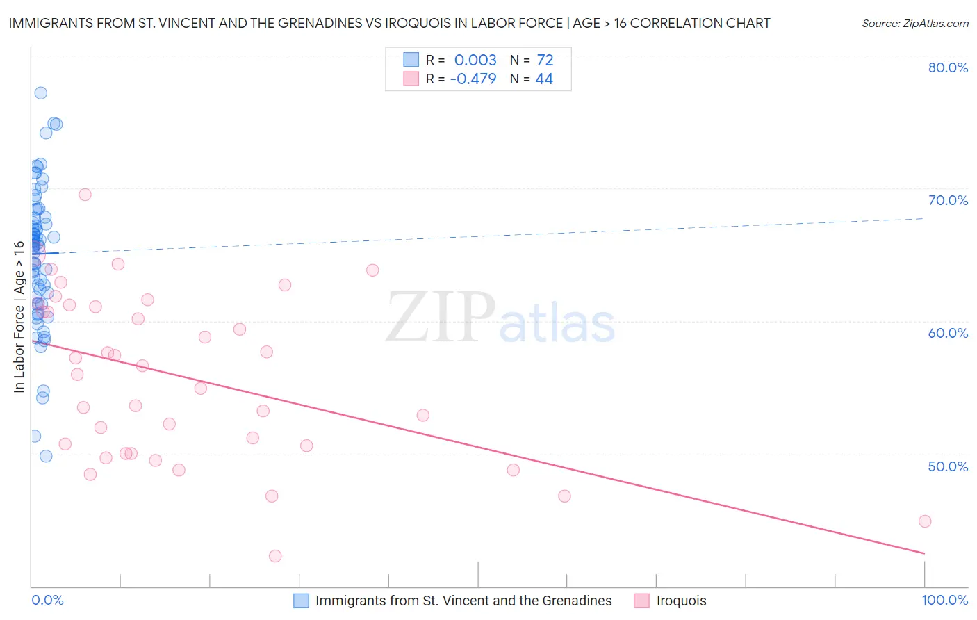 Immigrants from St. Vincent and the Grenadines vs Iroquois In Labor Force | Age > 16