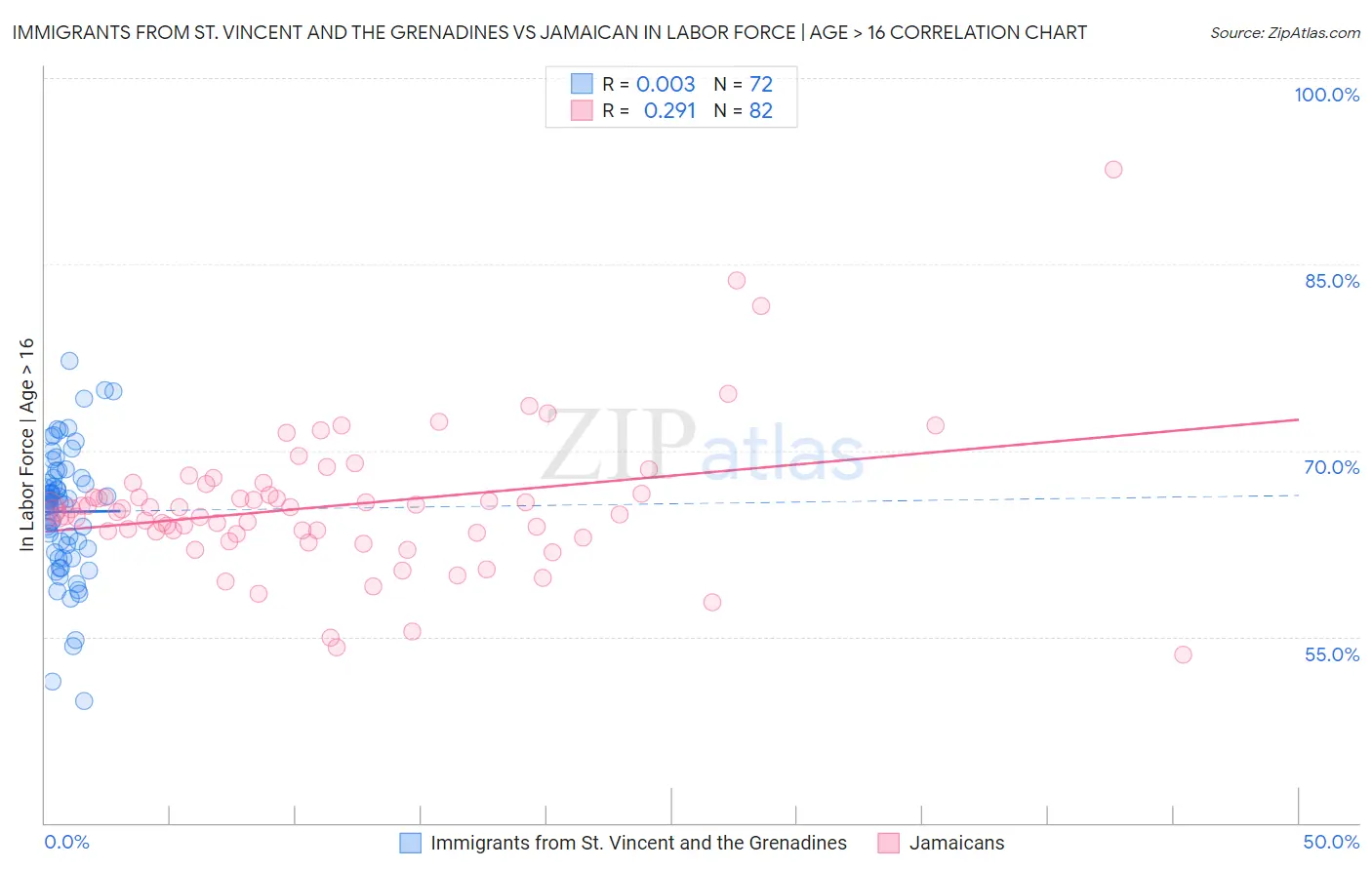 Immigrants from St. Vincent and the Grenadines vs Jamaican In Labor Force | Age > 16
