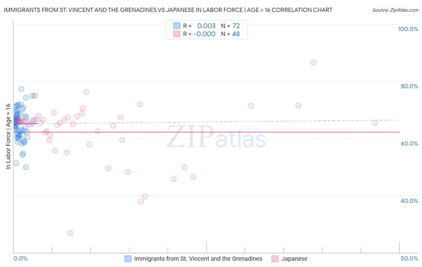 Immigrants from St. Vincent and the Grenadines vs Japanese In Labor Force | Age > 16