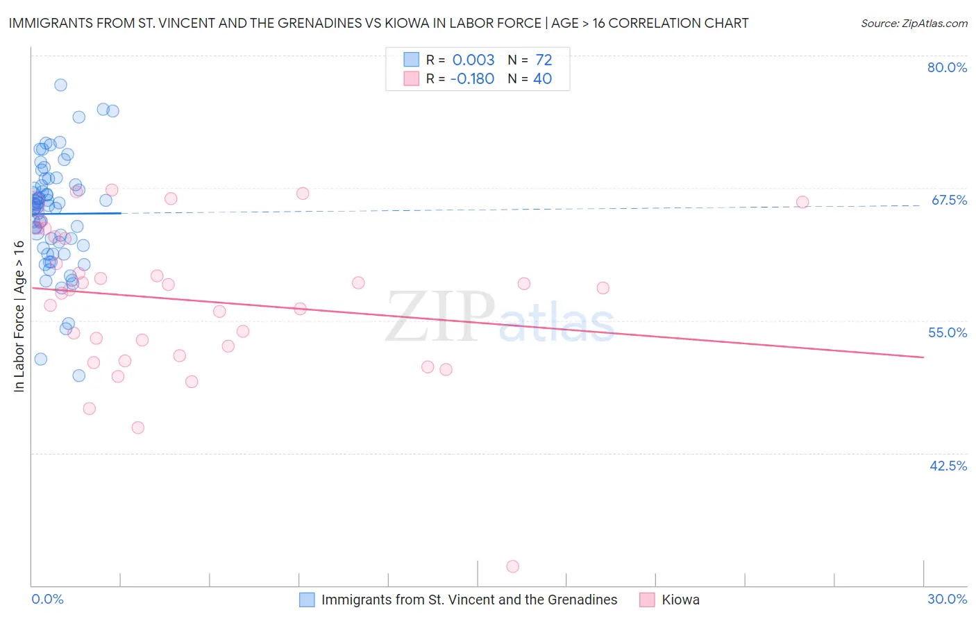 Immigrants from St. Vincent and the Grenadines vs Kiowa In Labor Force | Age > 16