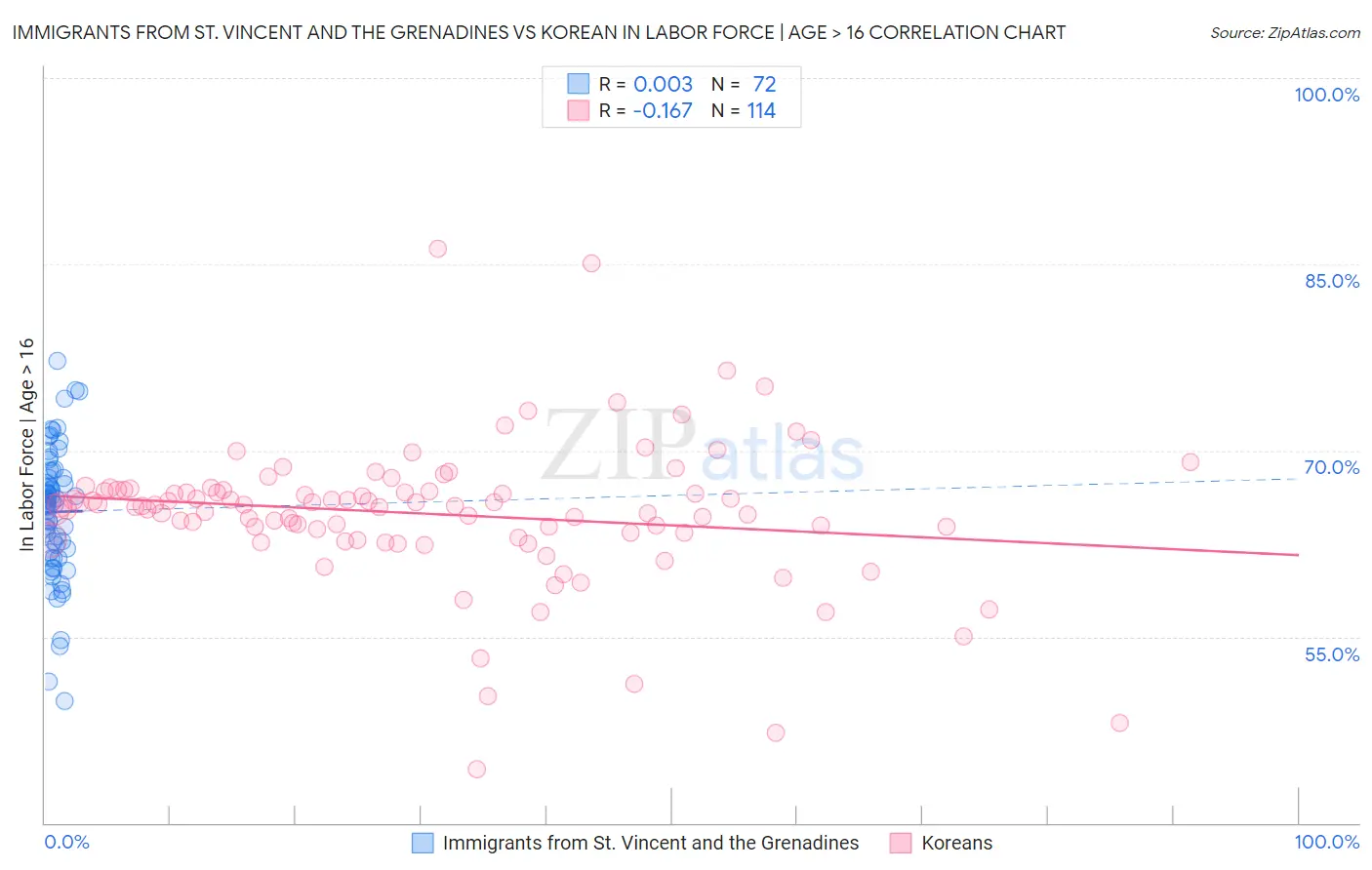 Immigrants from St. Vincent and the Grenadines vs Korean In Labor Force | Age > 16