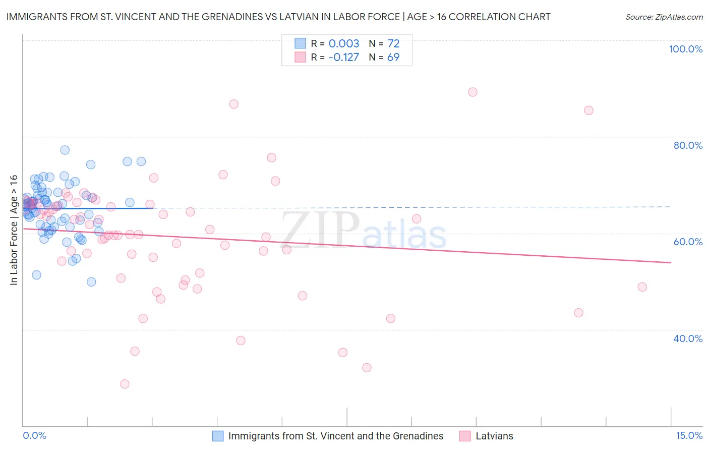 Immigrants from St. Vincent and the Grenadines vs Latvian In Labor Force | Age > 16
