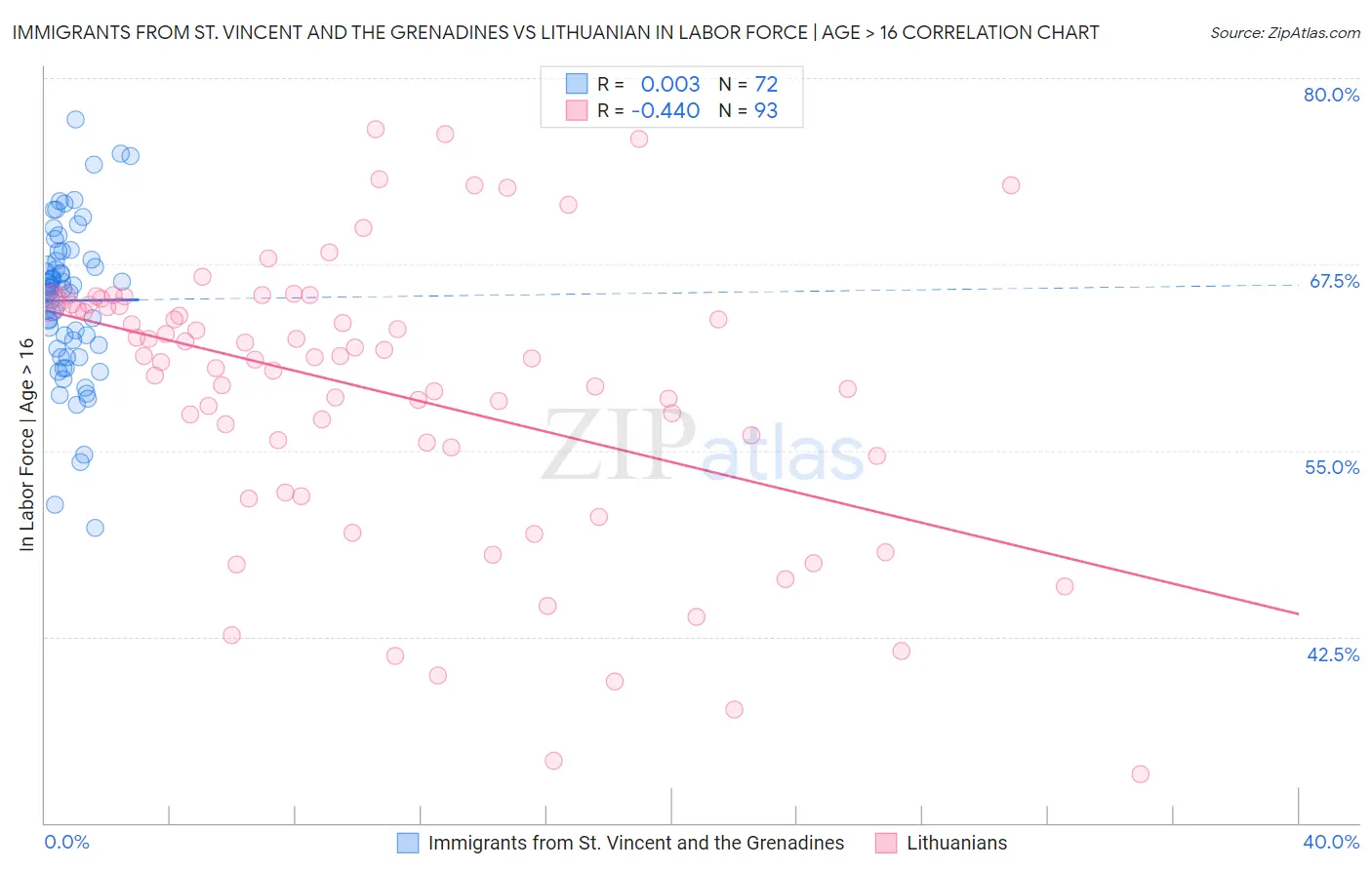 Immigrants from St. Vincent and the Grenadines vs Lithuanian In Labor Force | Age > 16