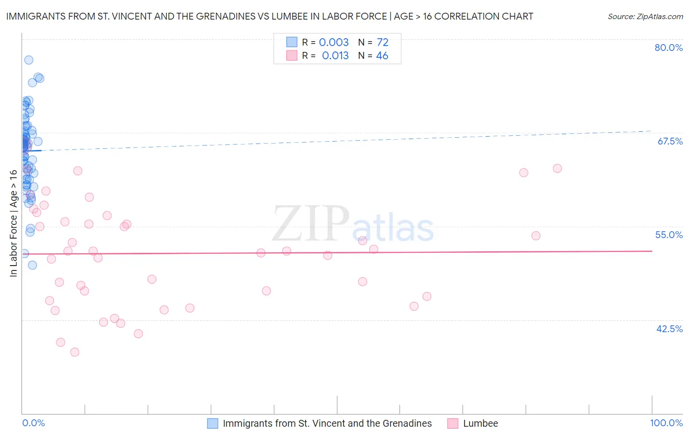 Immigrants from St. Vincent and the Grenadines vs Lumbee In Labor Force | Age > 16