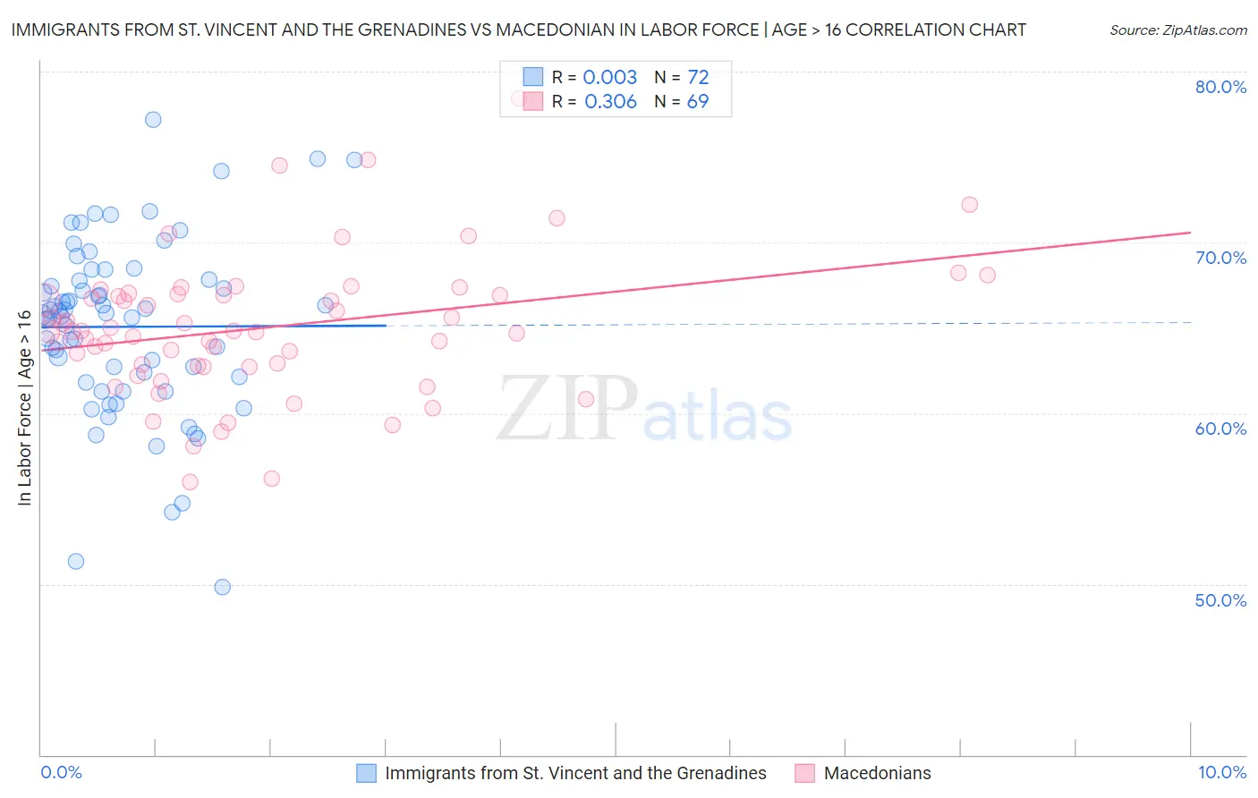 Immigrants from St. Vincent and the Grenadines vs Macedonian In Labor Force | Age > 16