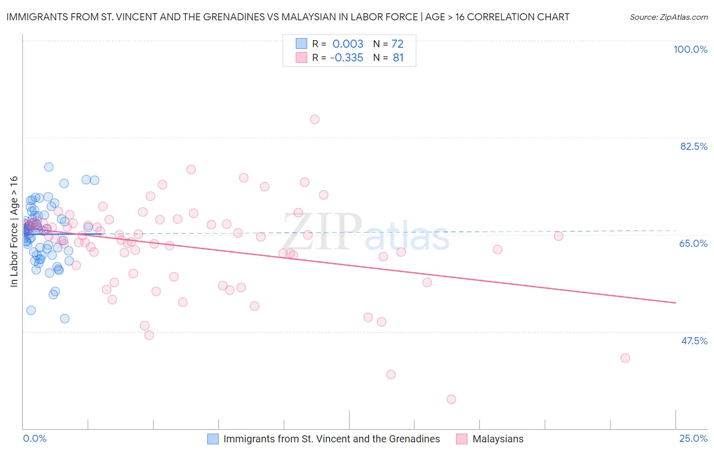 Immigrants from St. Vincent and the Grenadines vs Malaysian In Labor Force | Age > 16