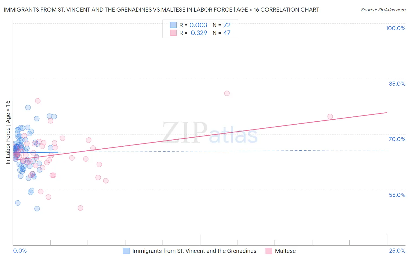 Immigrants from St. Vincent and the Grenadines vs Maltese In Labor Force | Age > 16