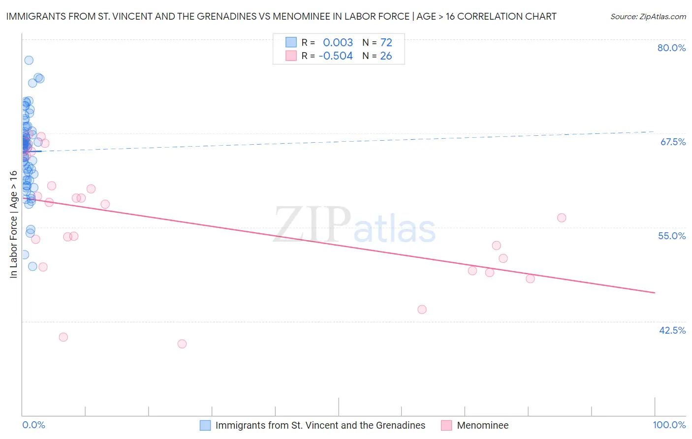 Immigrants from St. Vincent and the Grenadines vs Menominee In Labor Force | Age > 16