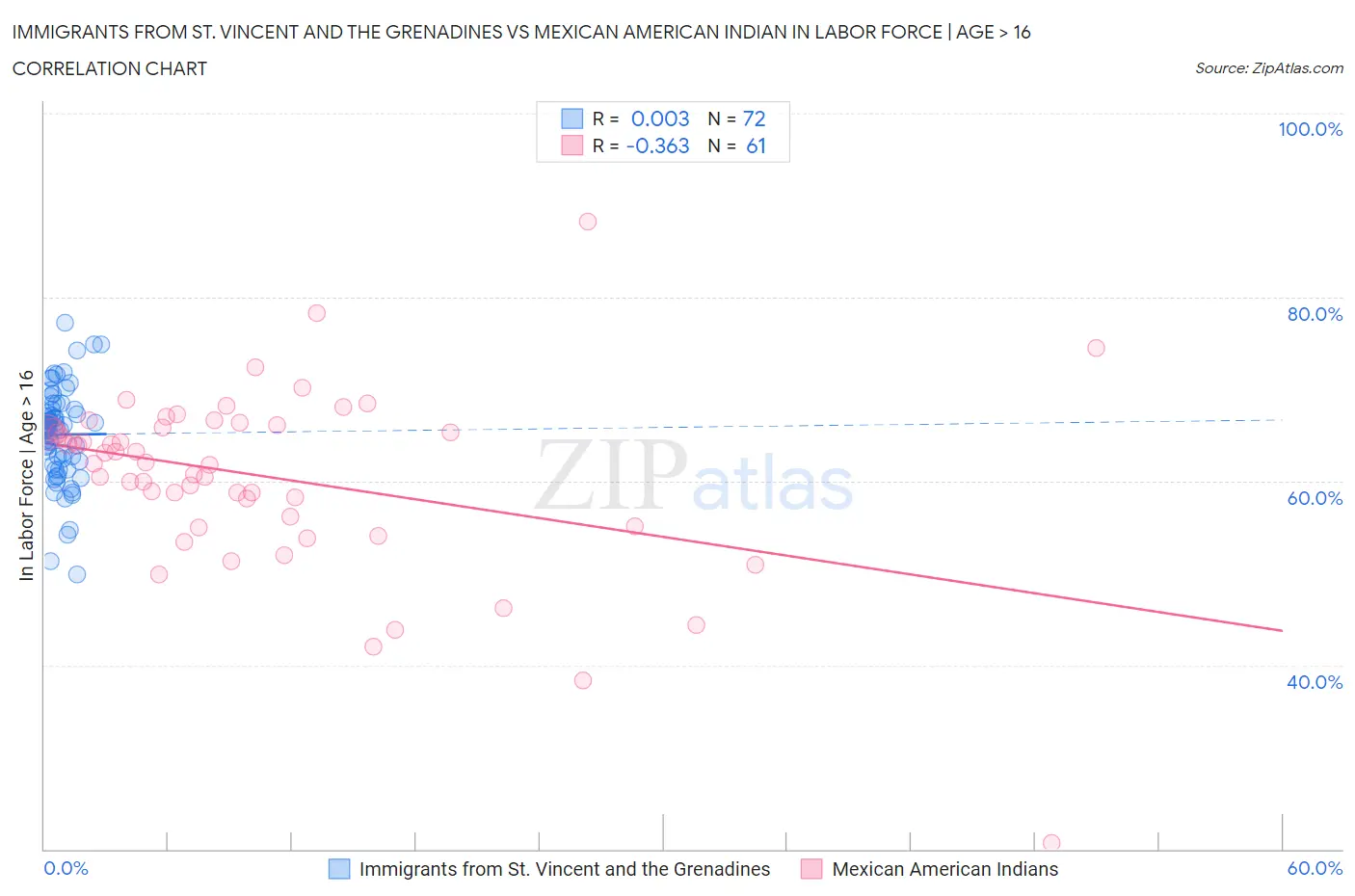Immigrants from St. Vincent and the Grenadines vs Mexican American Indian In Labor Force | Age > 16