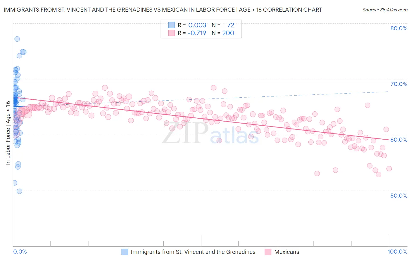 Immigrants from St. Vincent and the Grenadines vs Mexican In Labor Force | Age > 16