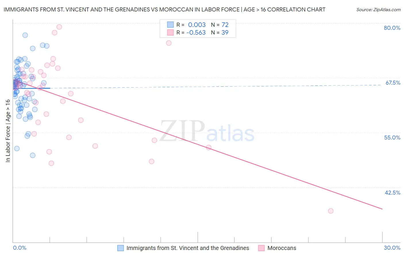 Immigrants from St. Vincent and the Grenadines vs Moroccan In Labor Force | Age > 16