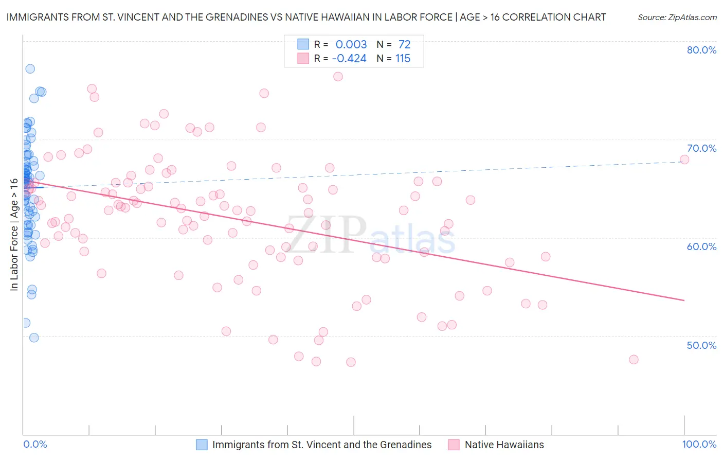 Immigrants from St. Vincent and the Grenadines vs Native Hawaiian In Labor Force | Age > 16