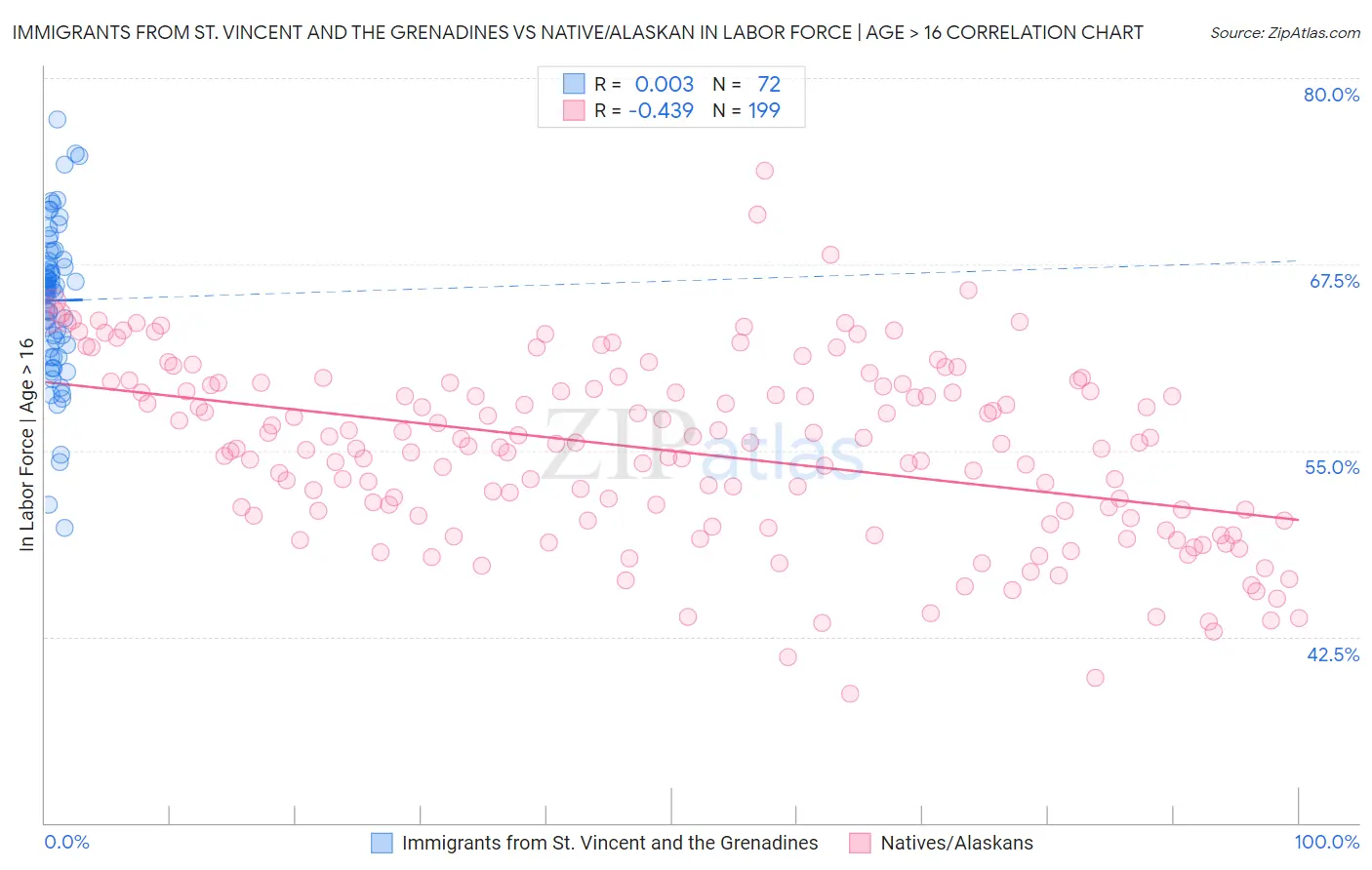 Immigrants from St. Vincent and the Grenadines vs Native/Alaskan In Labor Force | Age > 16