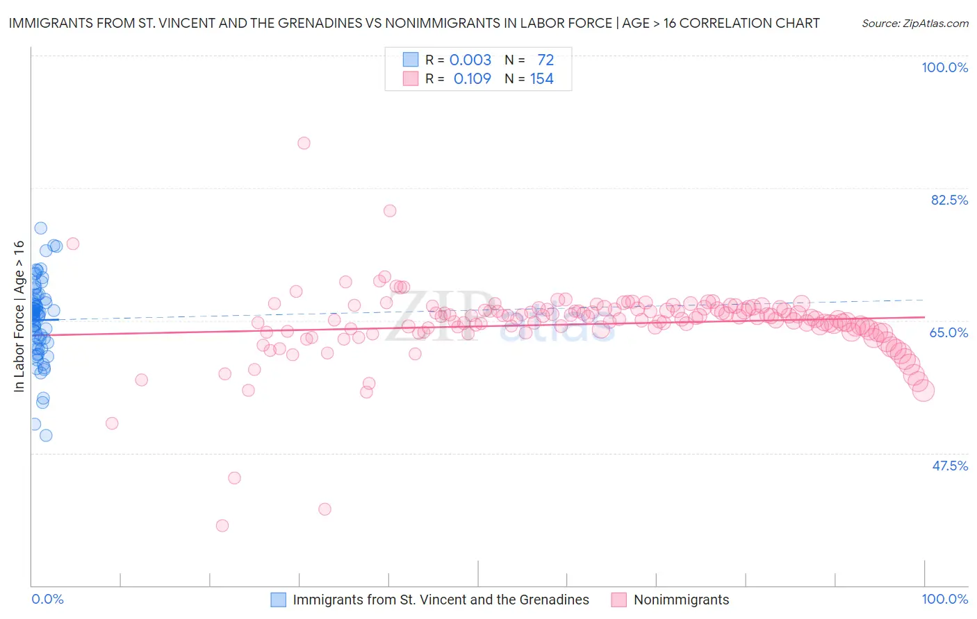 Immigrants from St. Vincent and the Grenadines vs Nonimmigrants In Labor Force | Age > 16