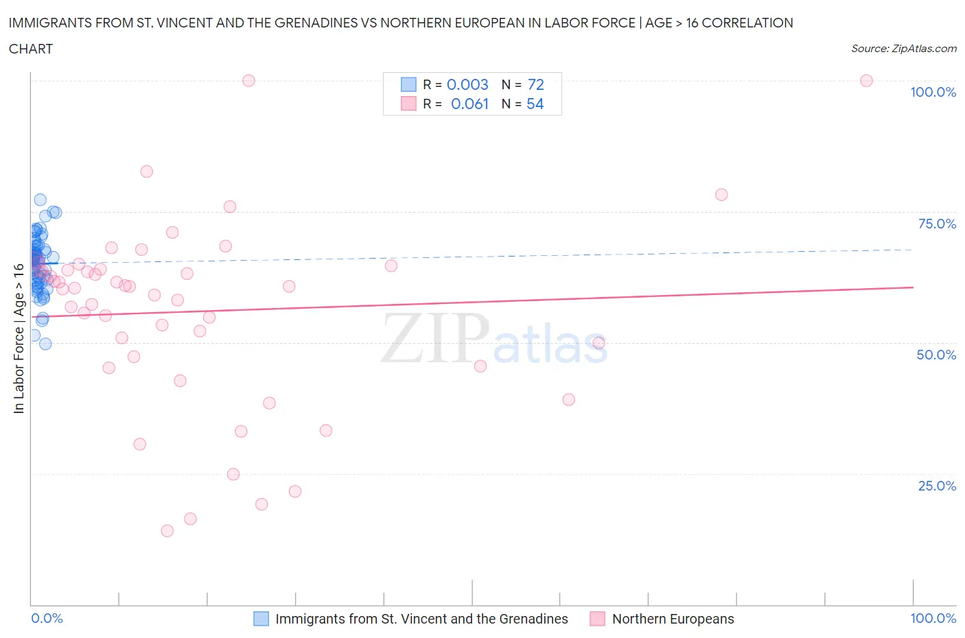 Immigrants from St. Vincent and the Grenadines vs Northern European In Labor Force | Age > 16