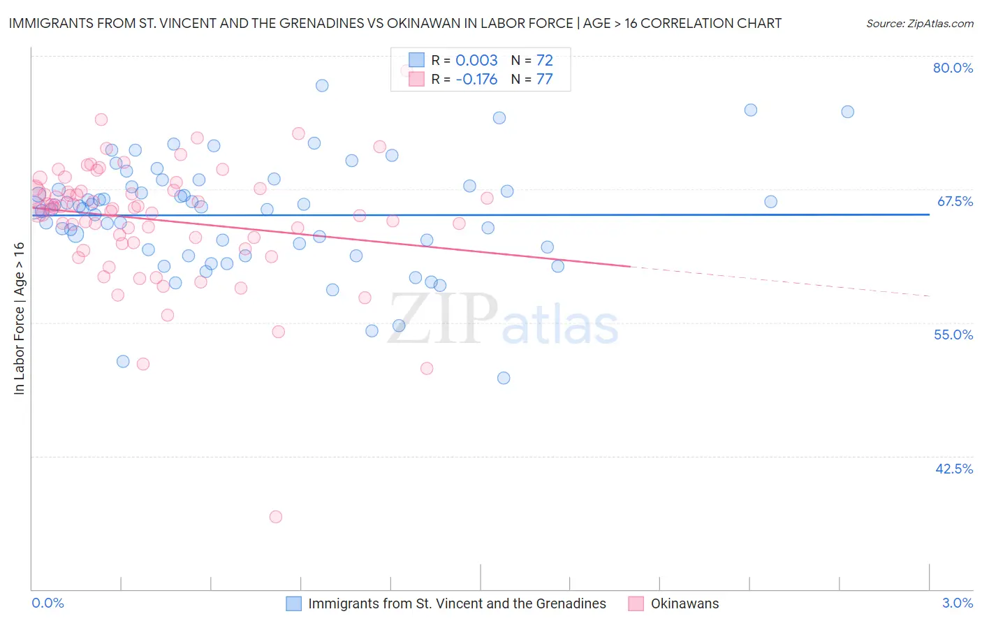 Immigrants from St. Vincent and the Grenadines vs Okinawan In Labor Force | Age > 16