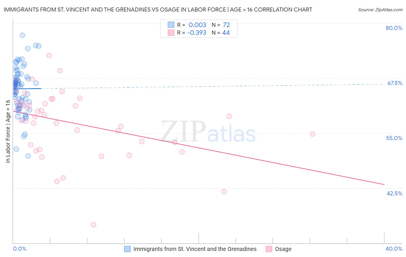 Immigrants from St. Vincent and the Grenadines vs Osage In Labor Force | Age > 16