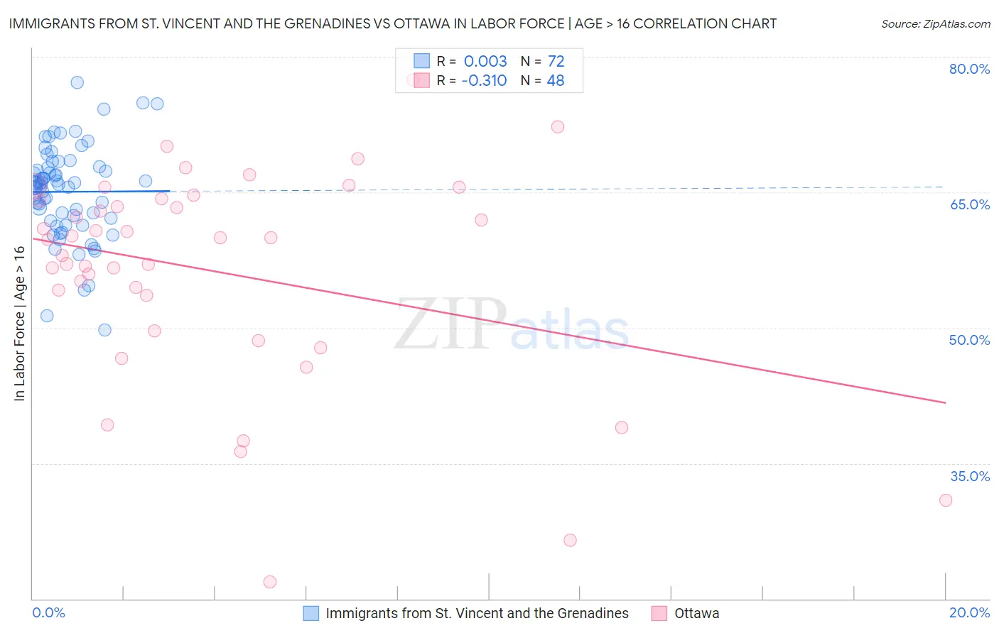 Immigrants from St. Vincent and the Grenadines vs Ottawa In Labor Force | Age > 16