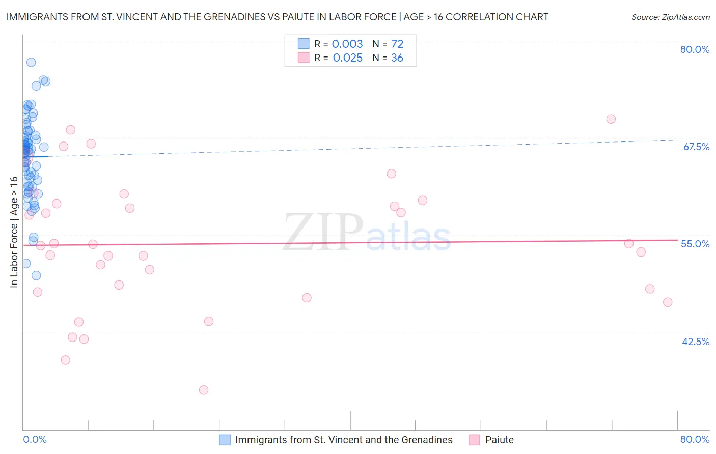 Immigrants from St. Vincent and the Grenadines vs Paiute In Labor Force | Age > 16
