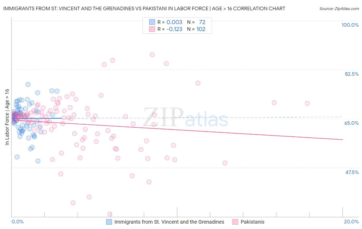 Immigrants from St. Vincent and the Grenadines vs Pakistani In Labor Force | Age > 16