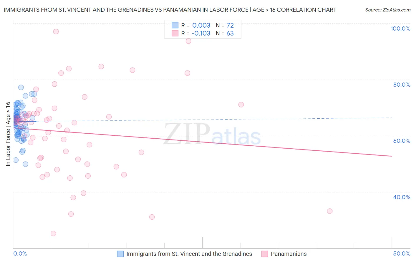 Immigrants from St. Vincent and the Grenadines vs Panamanian In Labor Force | Age > 16