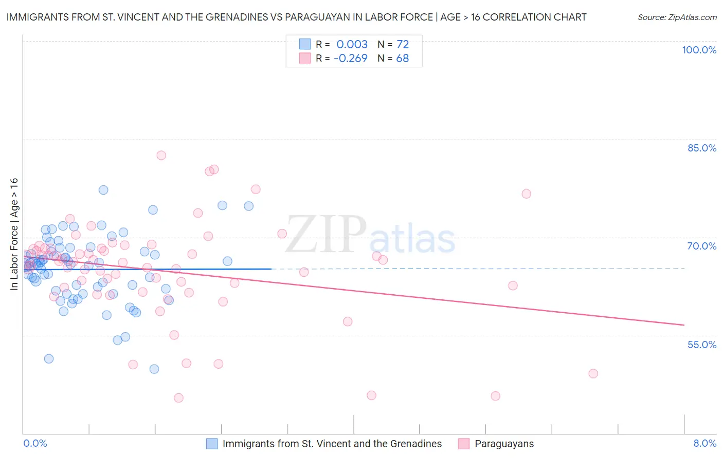 Immigrants from St. Vincent and the Grenadines vs Paraguayan In Labor Force | Age > 16