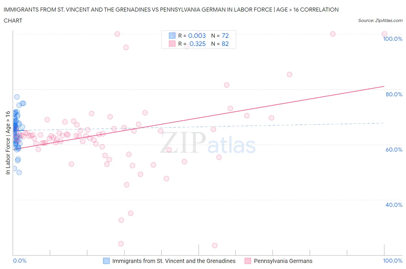Immigrants from St. Vincent and the Grenadines vs Pennsylvania German In Labor Force | Age > 16