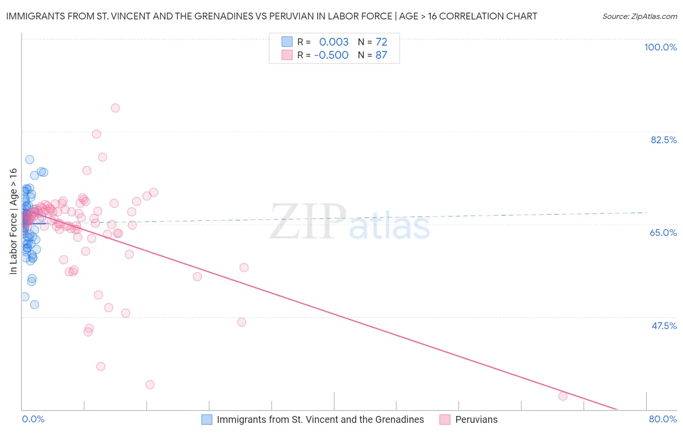 Immigrants from St. Vincent and the Grenadines vs Peruvian In Labor Force | Age > 16