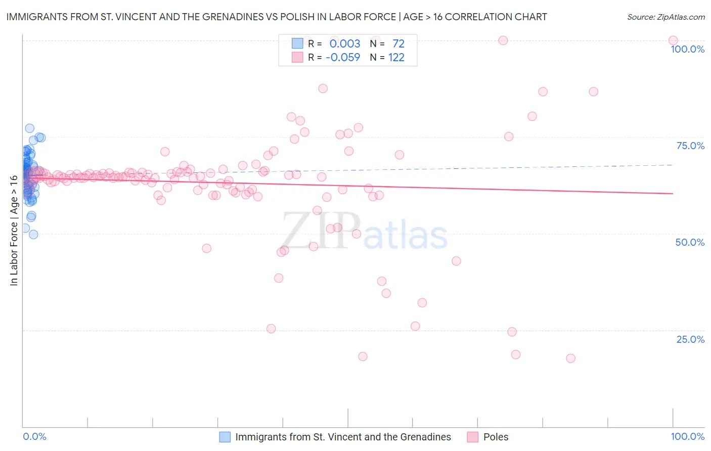 Immigrants from St. Vincent and the Grenadines vs Polish In Labor Force | Age > 16