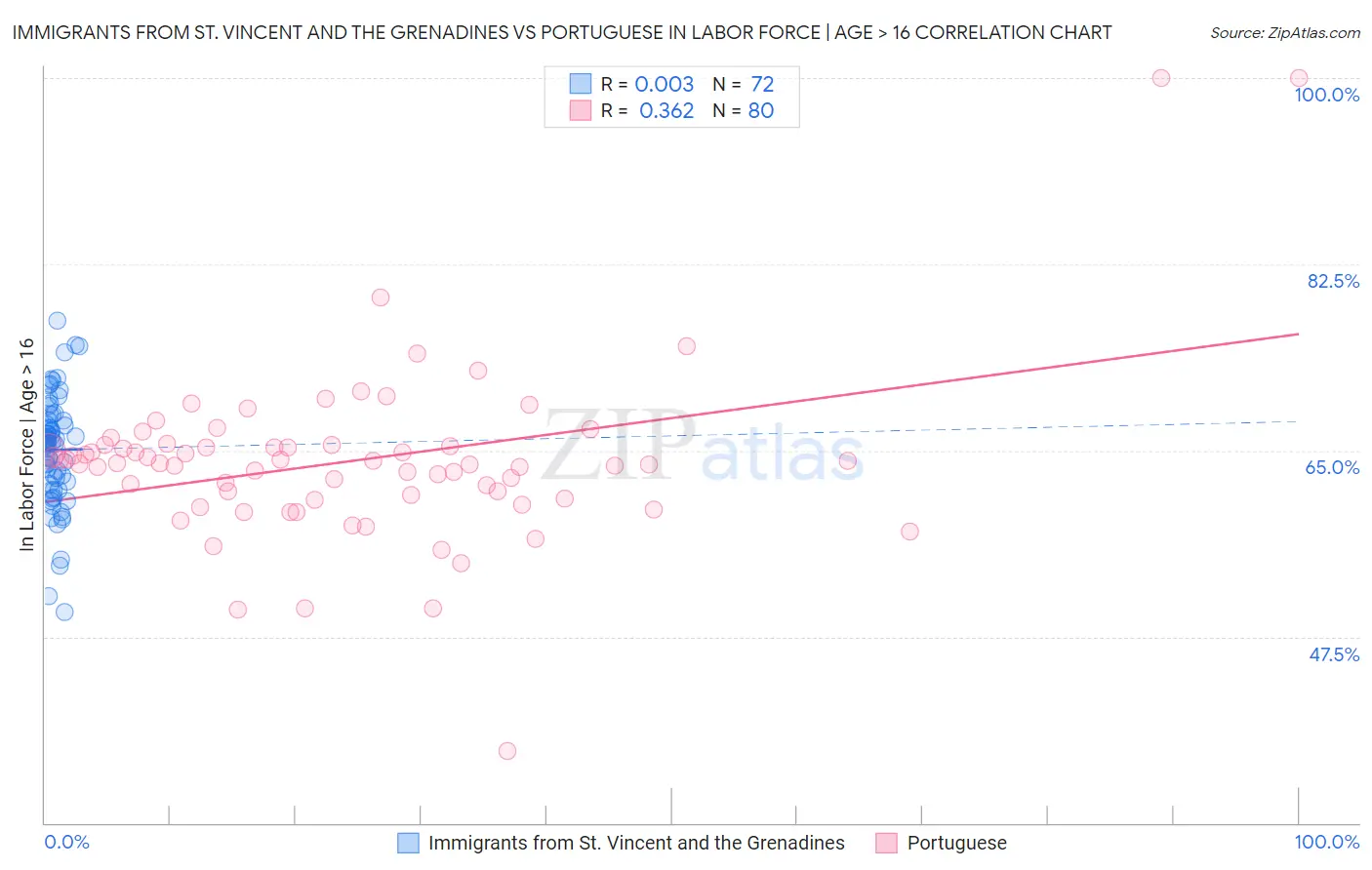 Immigrants from St. Vincent and the Grenadines vs Portuguese In Labor Force | Age > 16