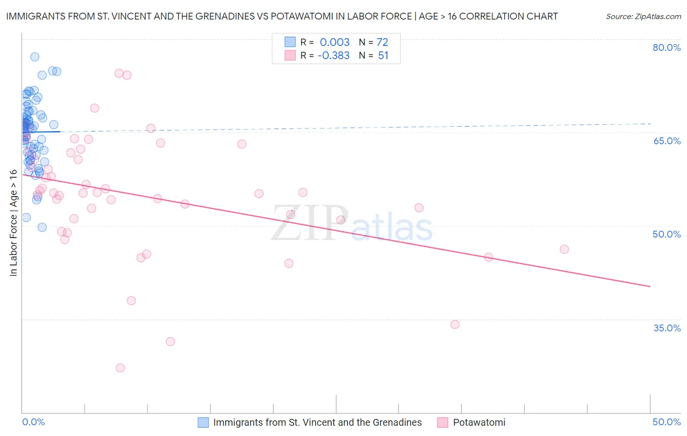 Immigrants from St. Vincent and the Grenadines vs Potawatomi In Labor Force | Age > 16