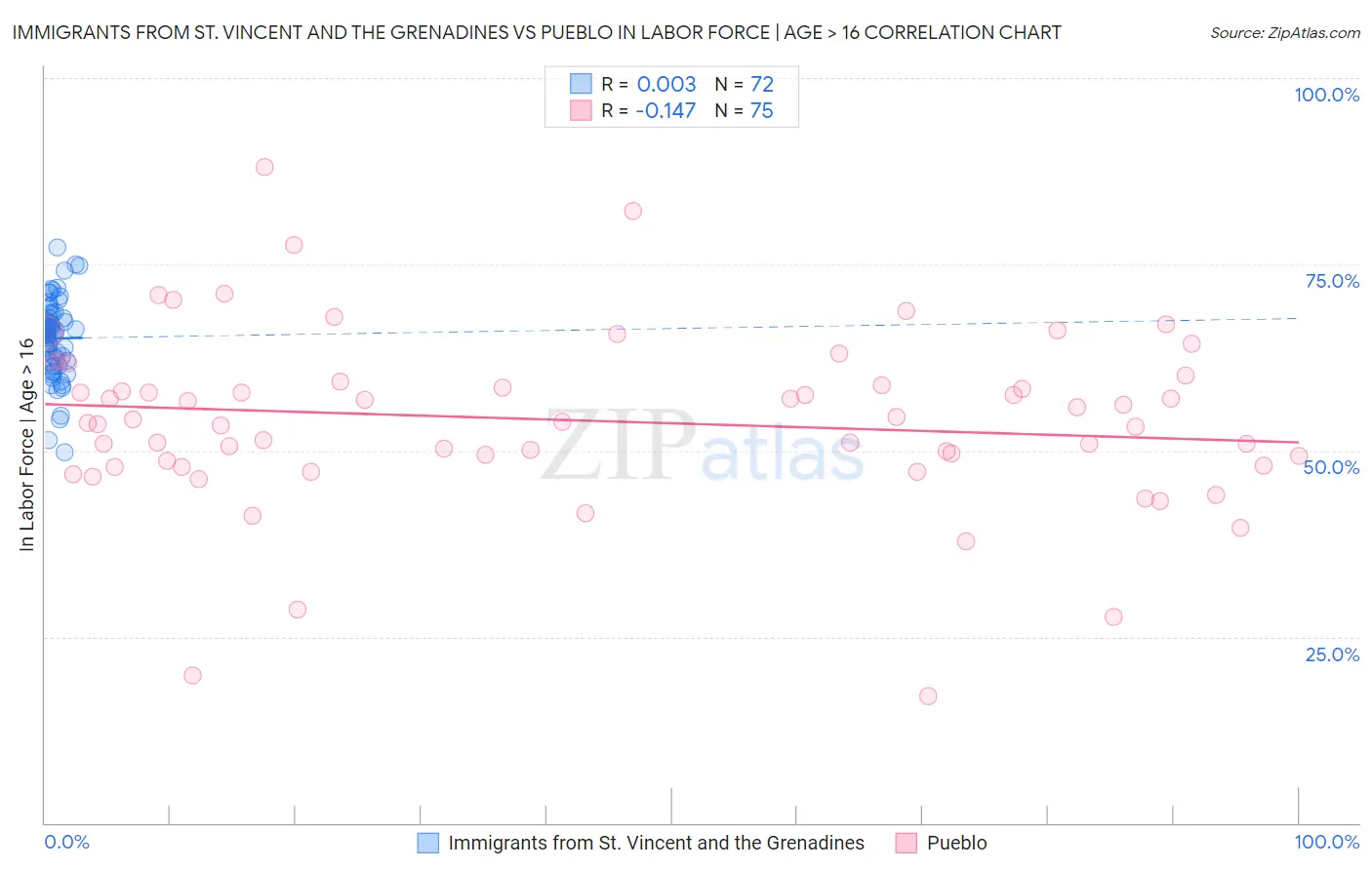 Immigrants from St. Vincent and the Grenadines vs Pueblo In Labor Force | Age > 16