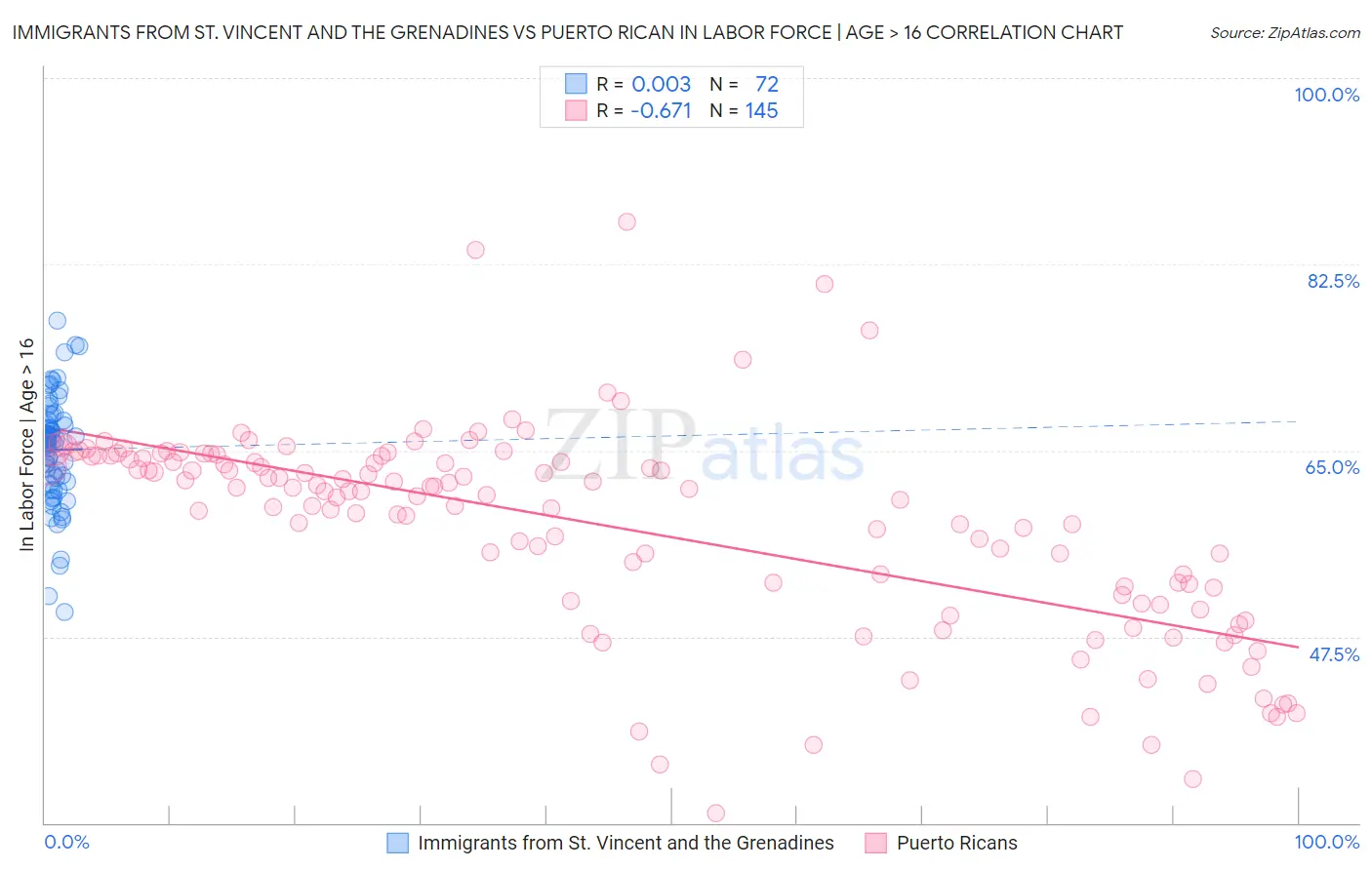 Immigrants from St. Vincent and the Grenadines vs Puerto Rican In Labor Force | Age > 16