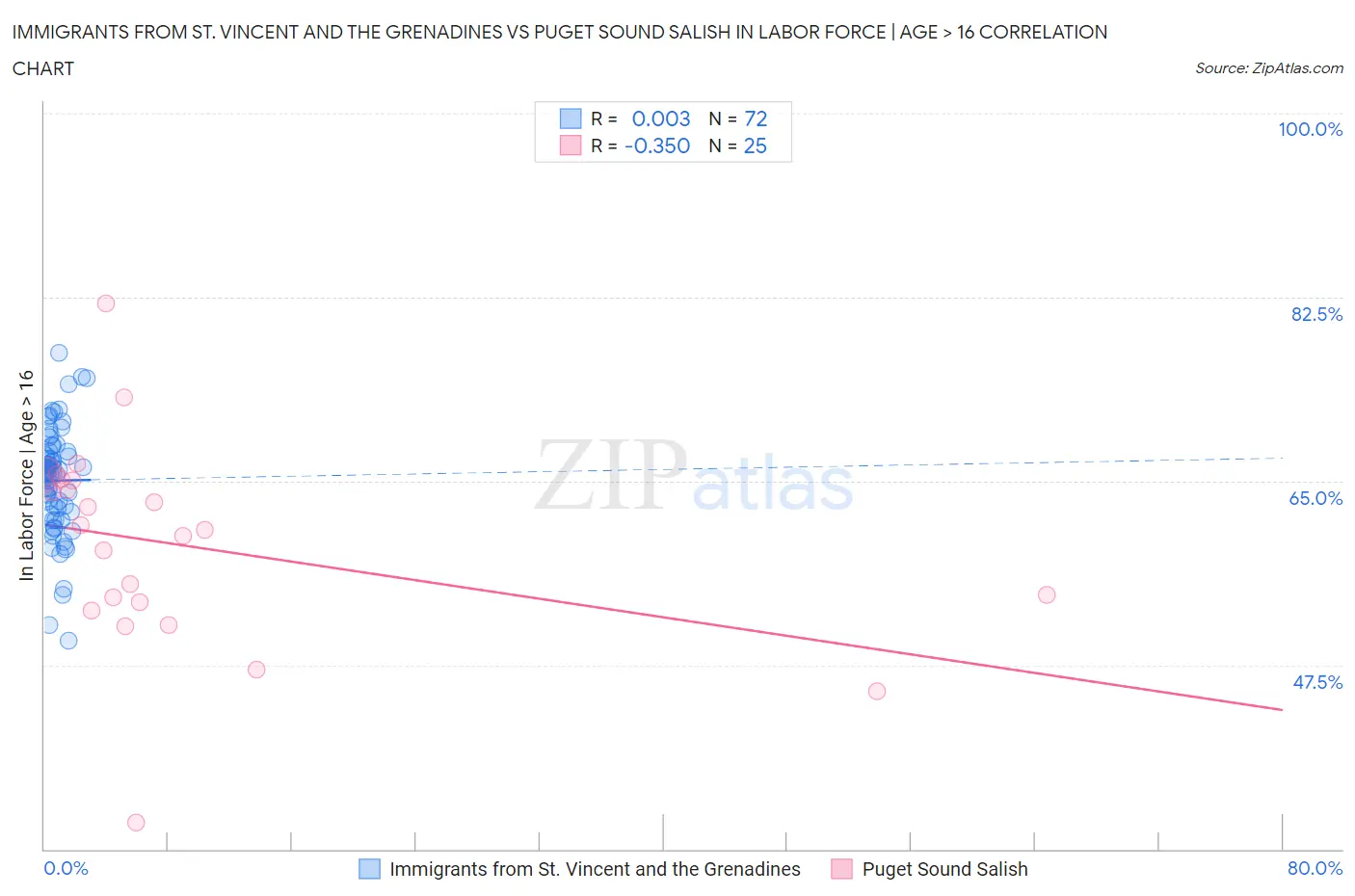 Immigrants from St. Vincent and the Grenadines vs Puget Sound Salish In Labor Force | Age > 16