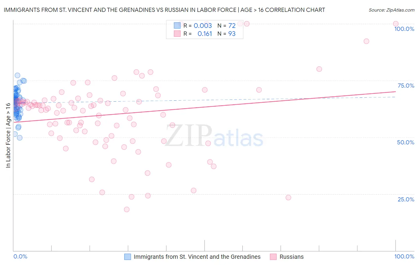 Immigrants from St. Vincent and the Grenadines vs Russian In Labor Force | Age > 16