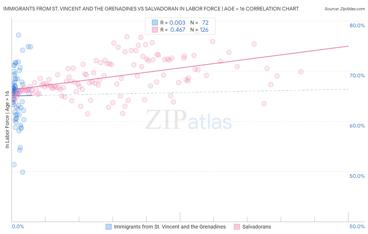 Immigrants from St. Vincent and the Grenadines vs Salvadoran In Labor Force | Age > 16