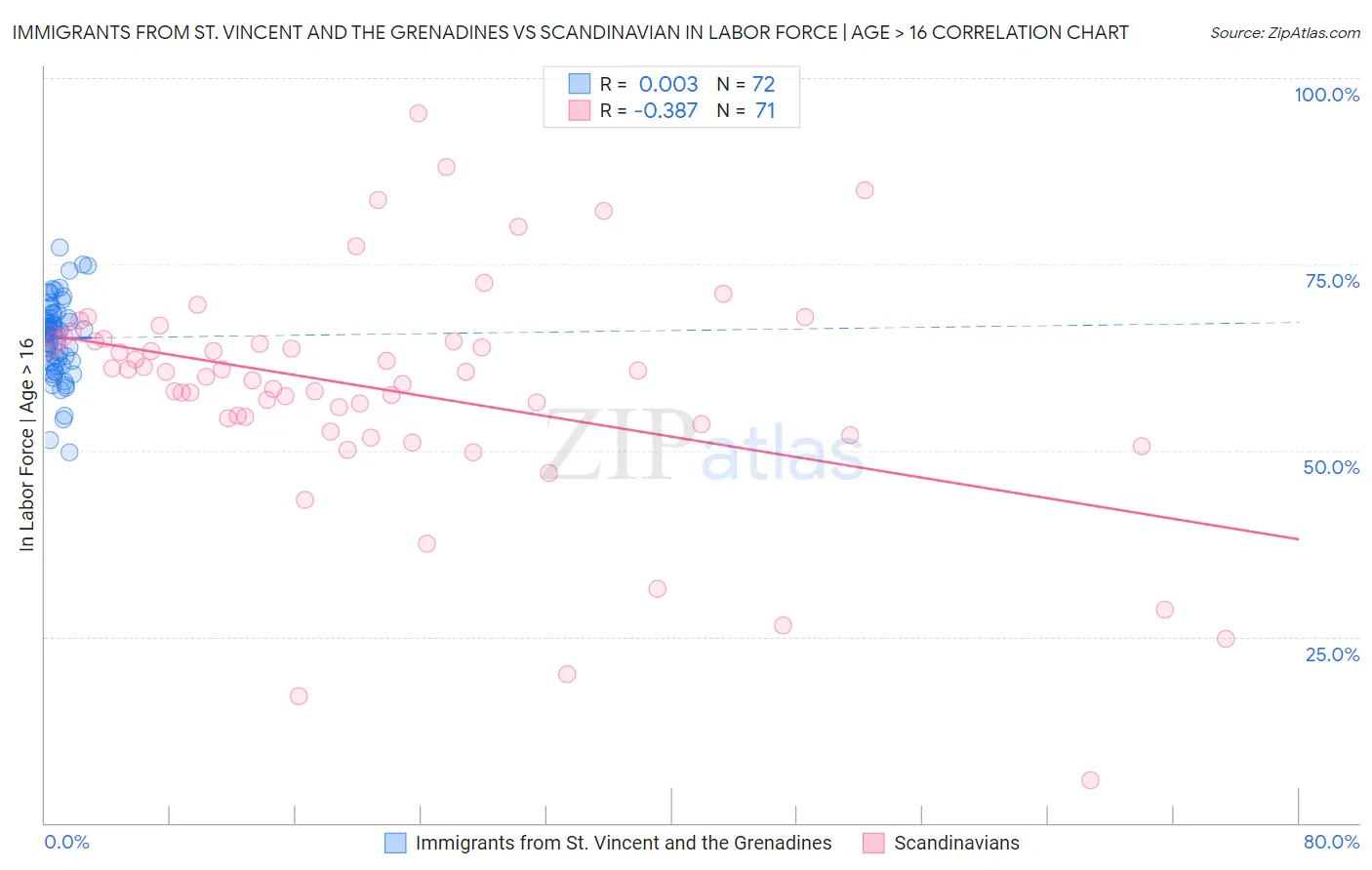 Immigrants from St. Vincent and the Grenadines vs Scandinavian In Labor Force | Age > 16