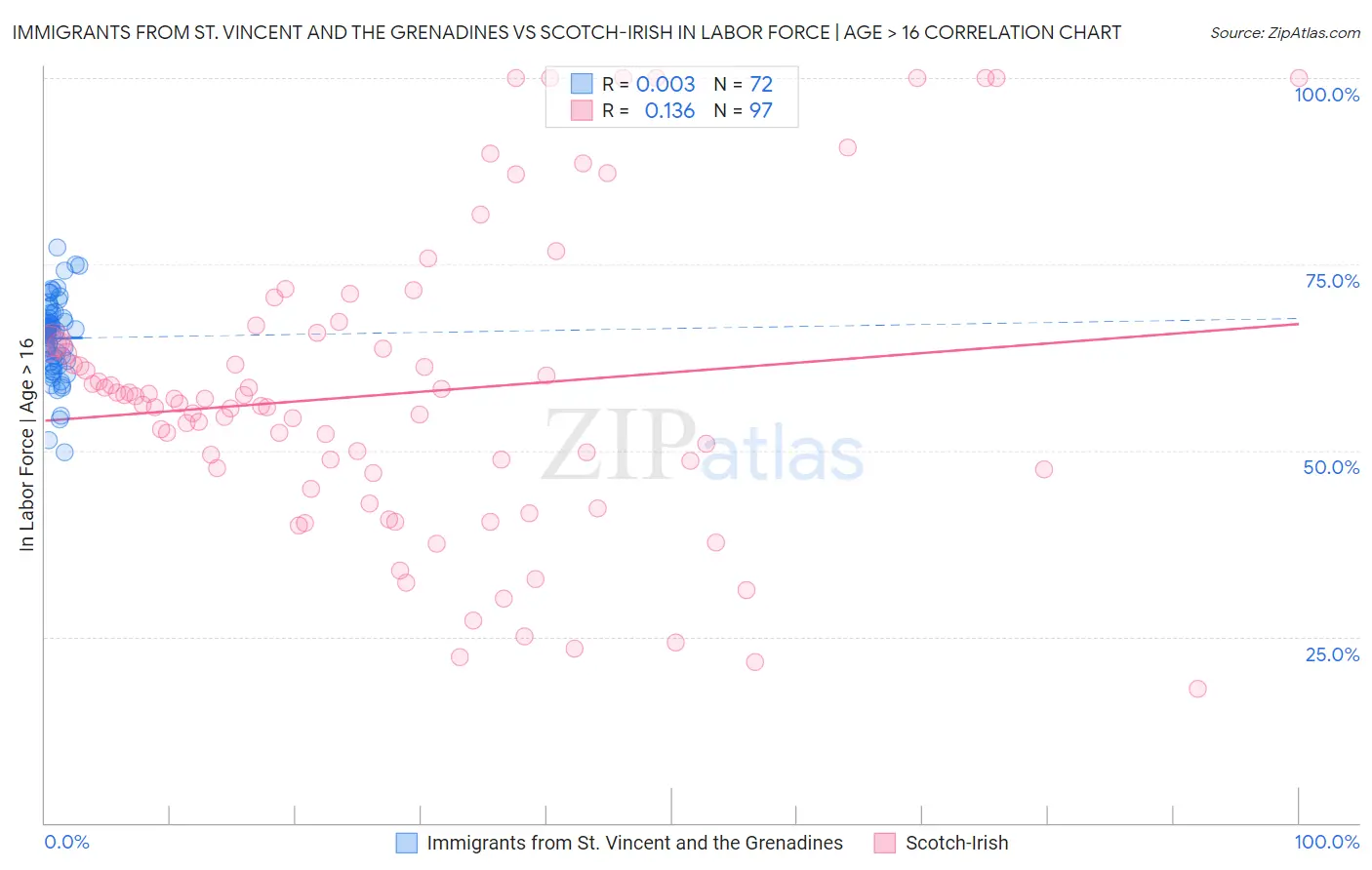 Immigrants from St. Vincent and the Grenadines vs Scotch-Irish In Labor Force | Age > 16