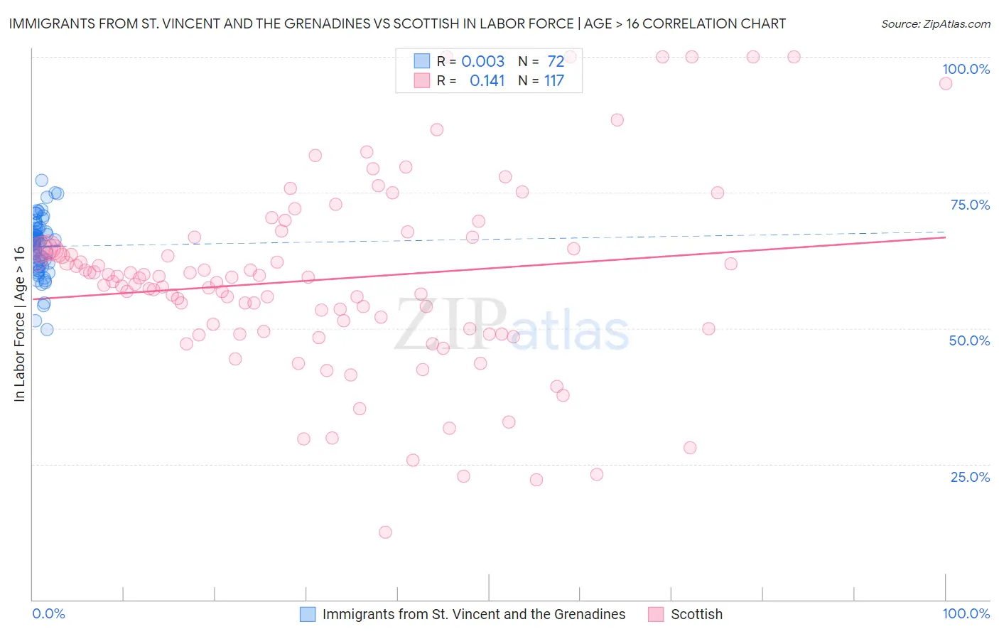 Immigrants from St. Vincent and the Grenadines vs Scottish In Labor Force | Age > 16