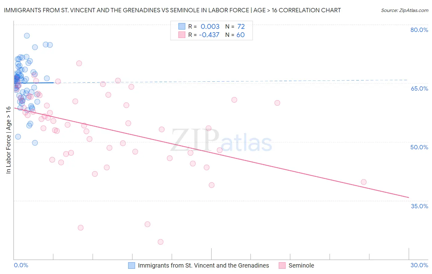 Immigrants from St. Vincent and the Grenadines vs Seminole In Labor Force | Age > 16