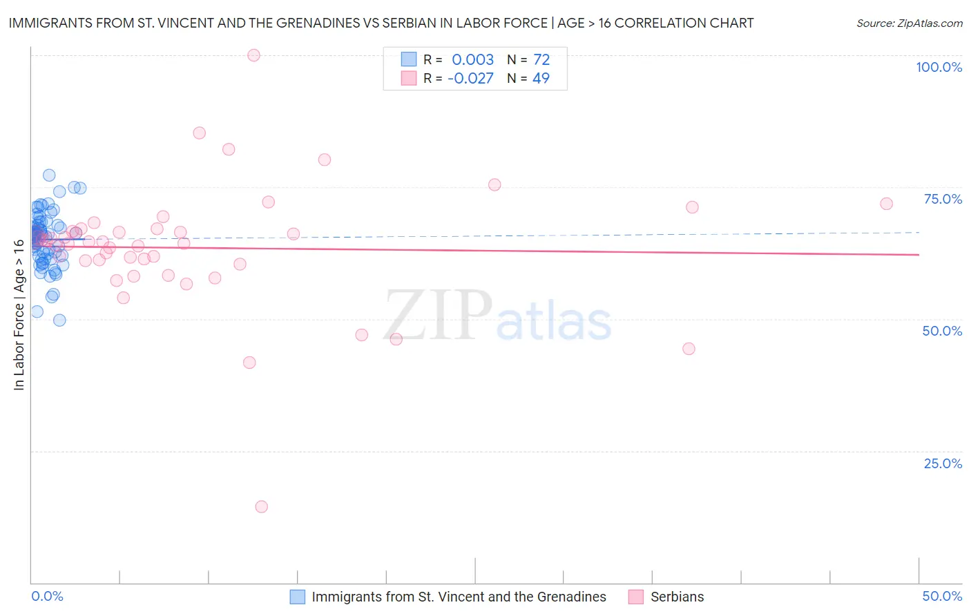 Immigrants from St. Vincent and the Grenadines vs Serbian In Labor Force | Age > 16