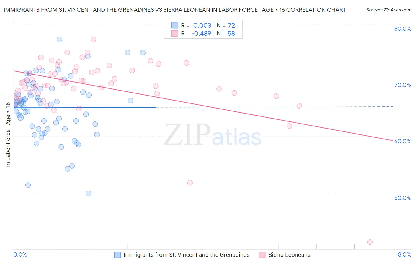 Immigrants from St. Vincent and the Grenadines vs Sierra Leonean In Labor Force | Age > 16