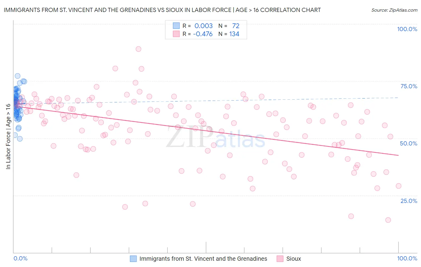 Immigrants from St. Vincent and the Grenadines vs Sioux In Labor Force | Age > 16
