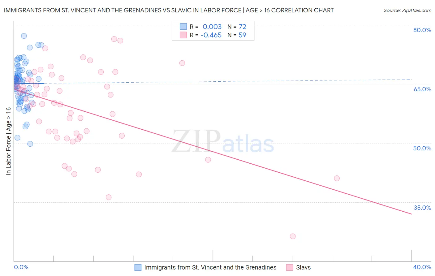 Immigrants from St. Vincent and the Grenadines vs Slavic In Labor Force | Age > 16