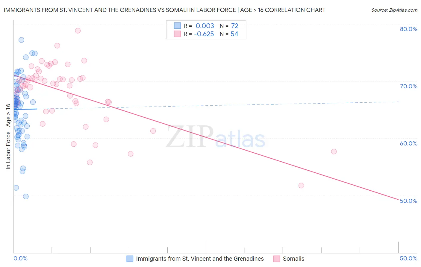 Immigrants from St. Vincent and the Grenadines vs Somali In Labor Force | Age > 16